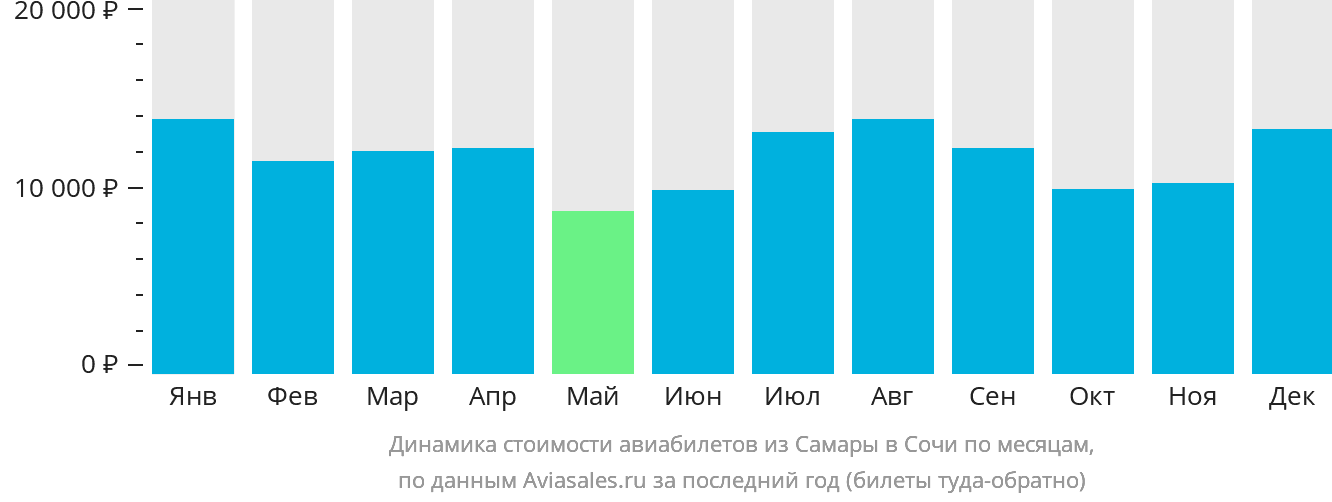 Динамика стоимости авиабилетов из Самары в Сочи по месяцам