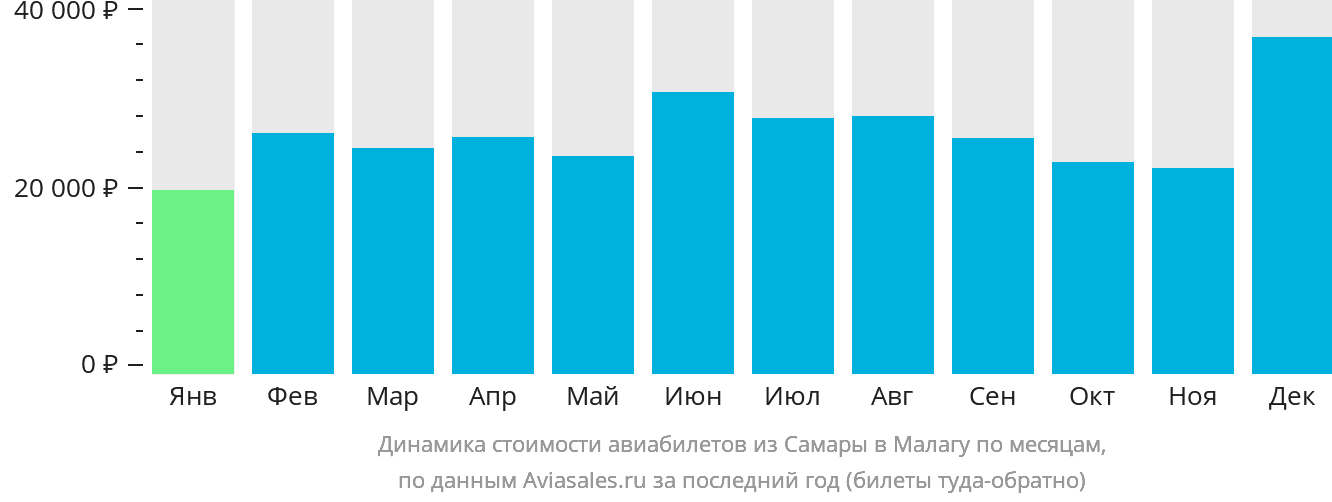 Динамика стоимости авиабилетов из Самары в Малагу по месяцам