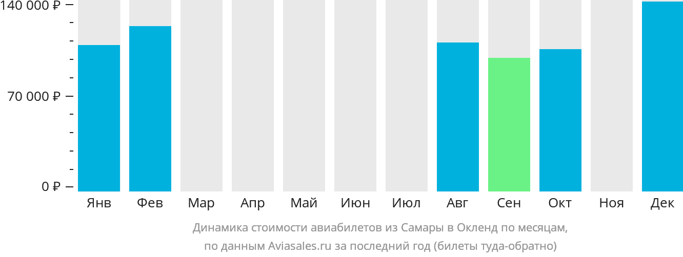 Динамика стоимости авиабилетов из Самары в Окленд по месяцам