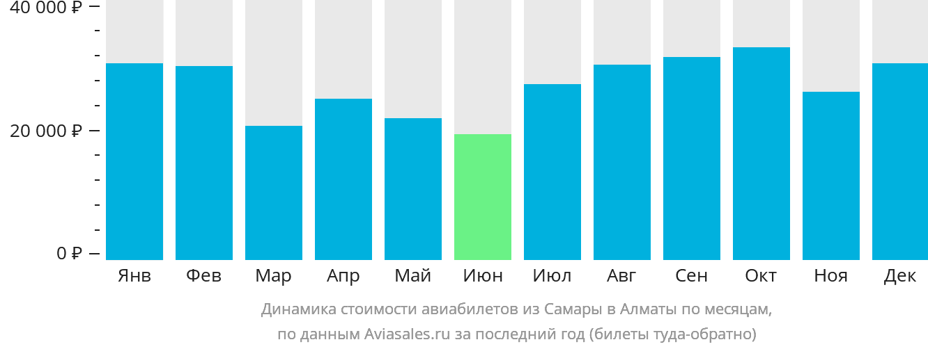 Динамика стоимости авиабилетов из Самары в Алматы по месяцам