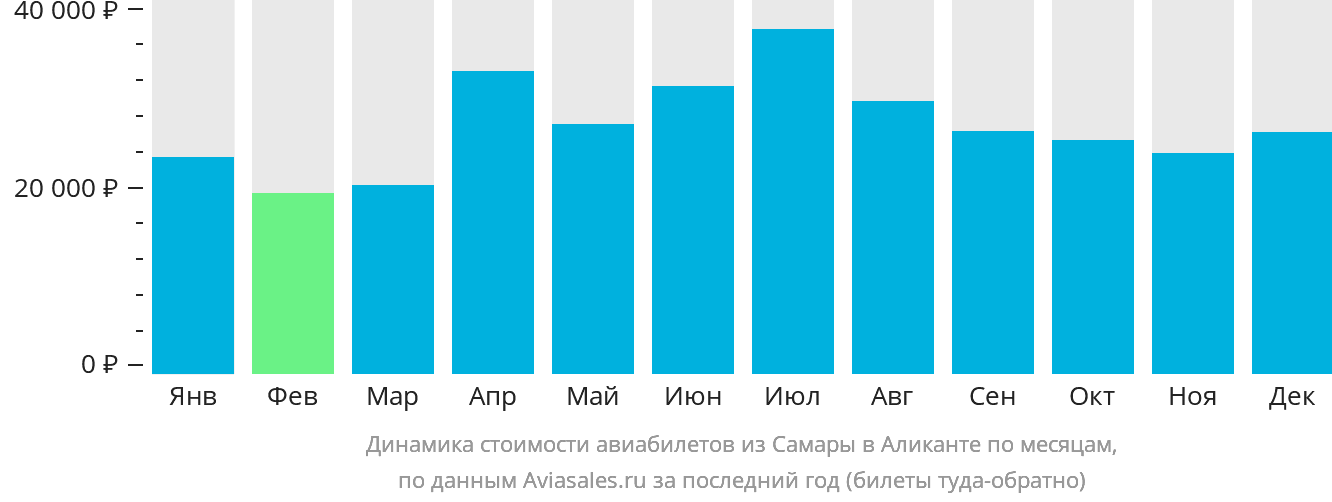 Динамика стоимости авиабилетов из Самары в Аликанте по месяцам