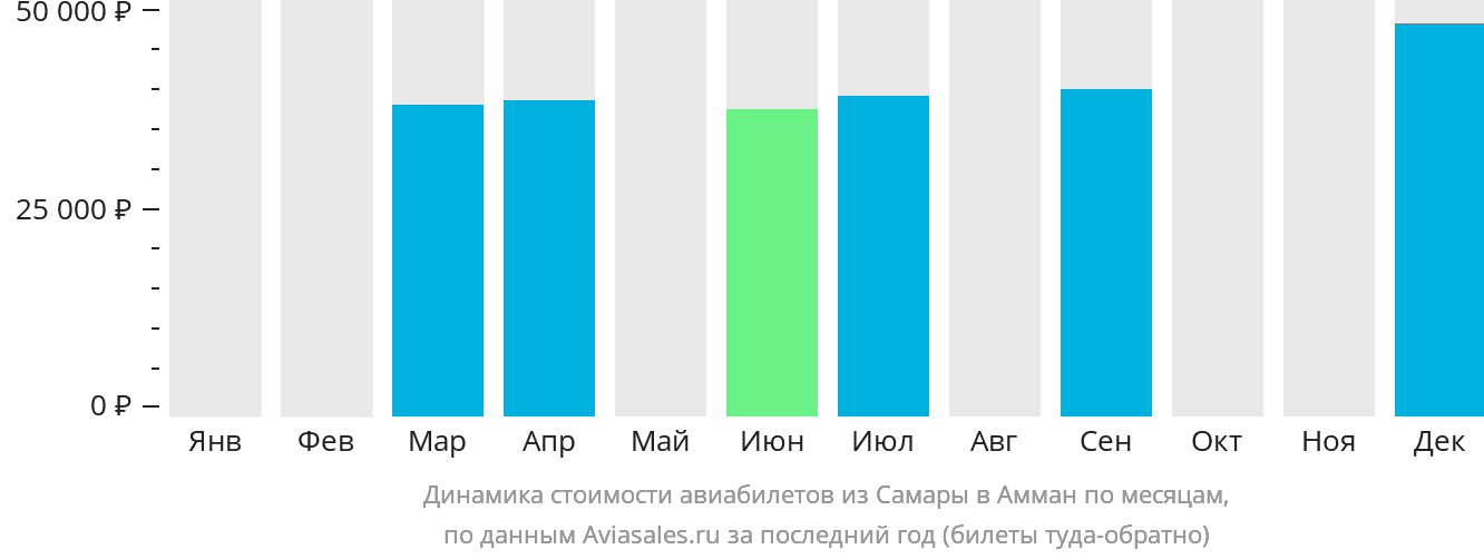 Динамика стоимости авиабилетов из Самары в Амман по месяцам
