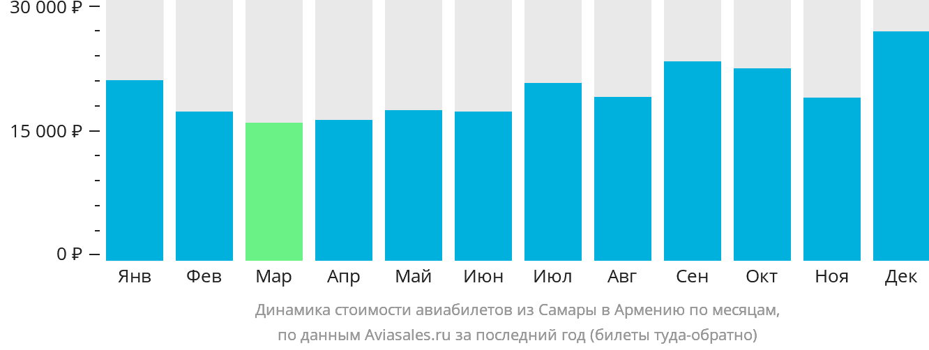 Динамика стоимости авиабилетов из Самары в Армению по месяцам