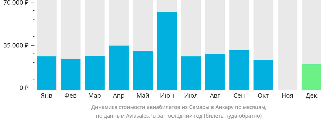 Динамика стоимости авиабилетов из Самары в Анкару по месяцам