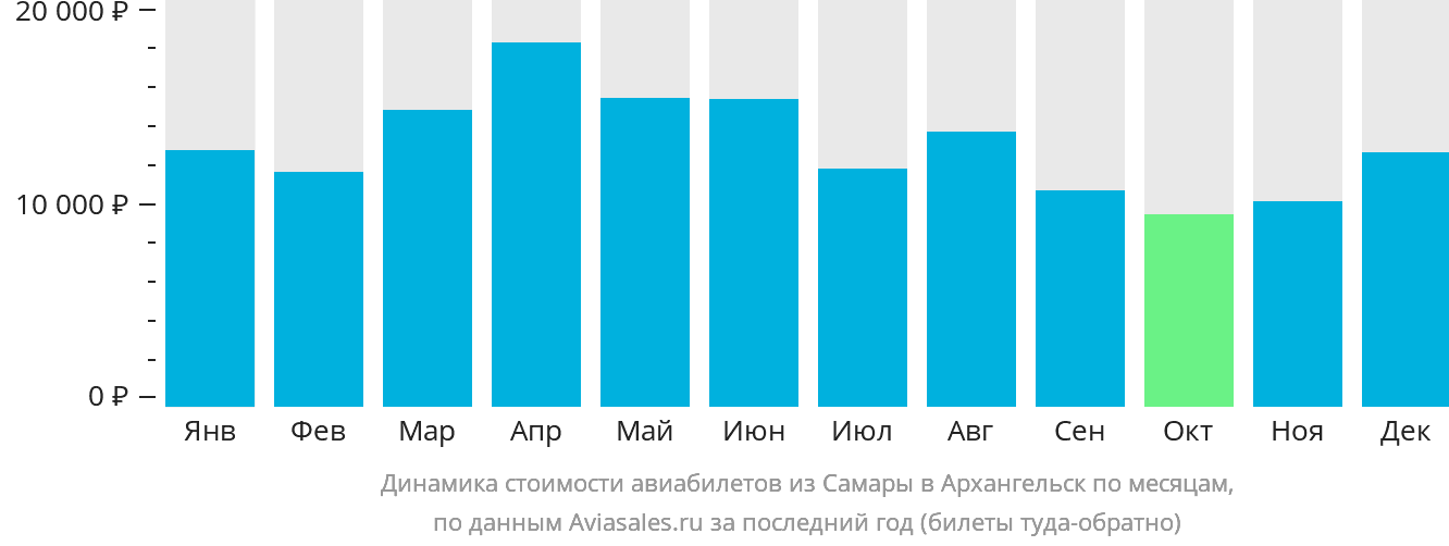 Динамика стоимости авиабилетов из Самары в Архангельск по месяцам