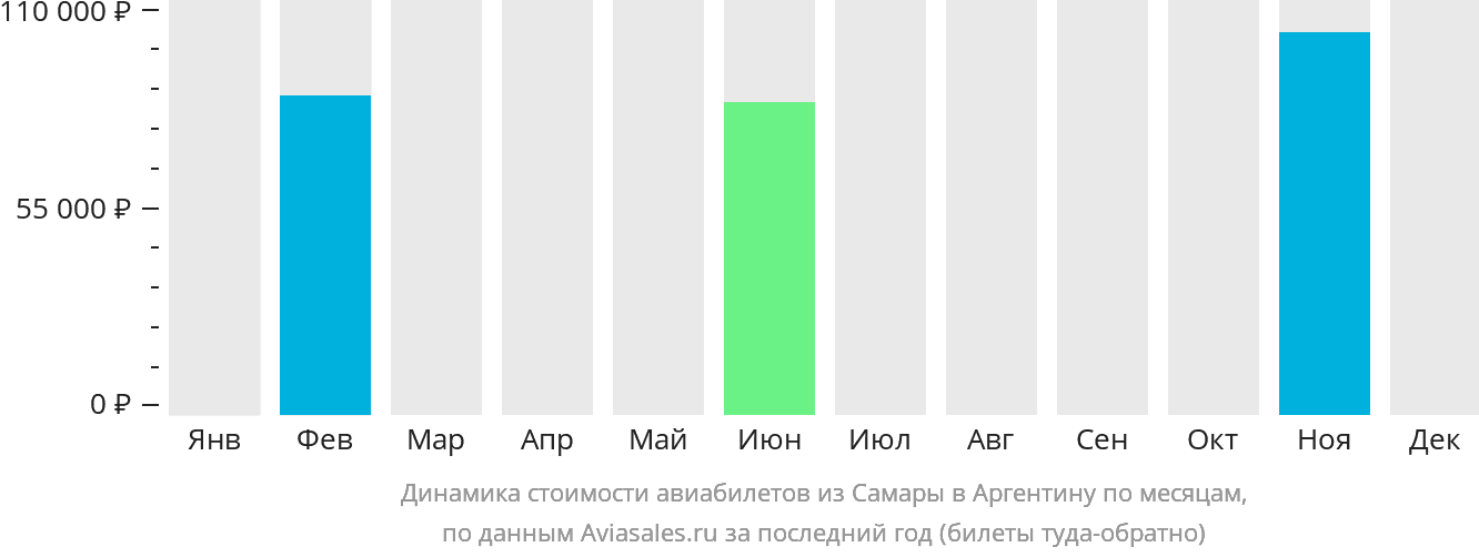 Динамика стоимости авиабилетов из Самары в Аргентину по месяцам