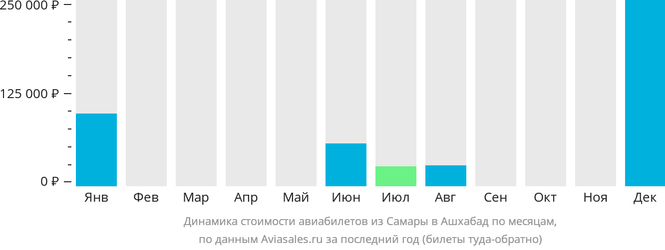 Динамика стоимости авиабилетов из Самары в Ашхабад по месяцам