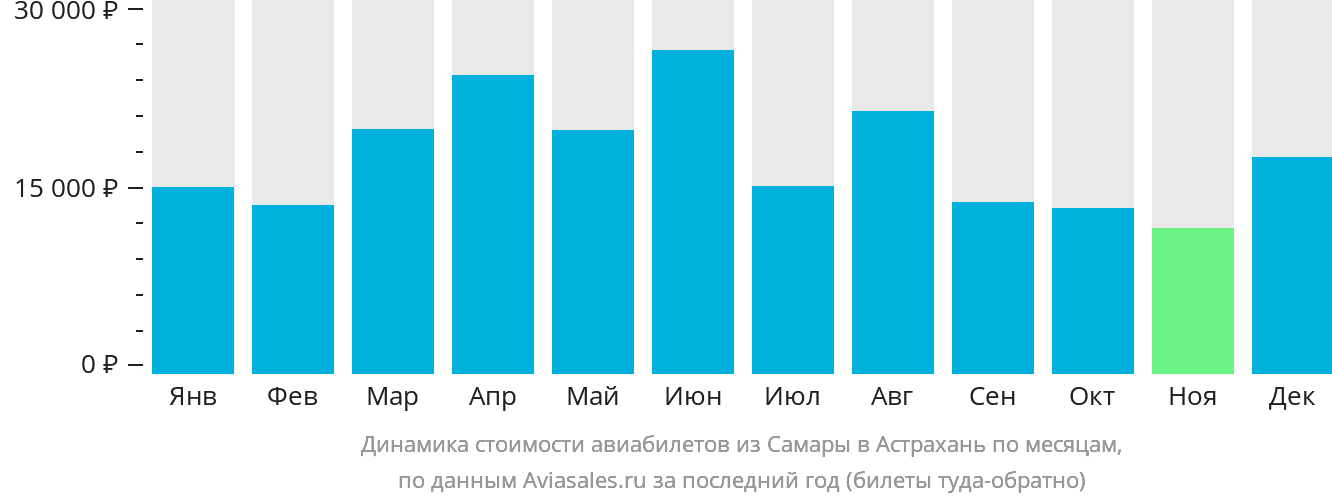Динамика стоимости авиабилетов из Самары в Астрахань по месяцам