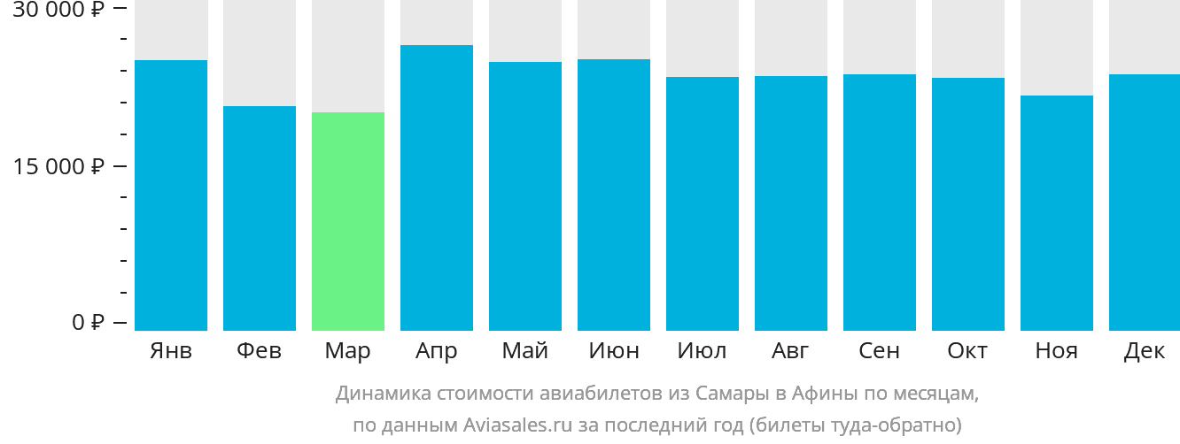 Динамика стоимости авиабилетов из Самары в Афины по месяцам