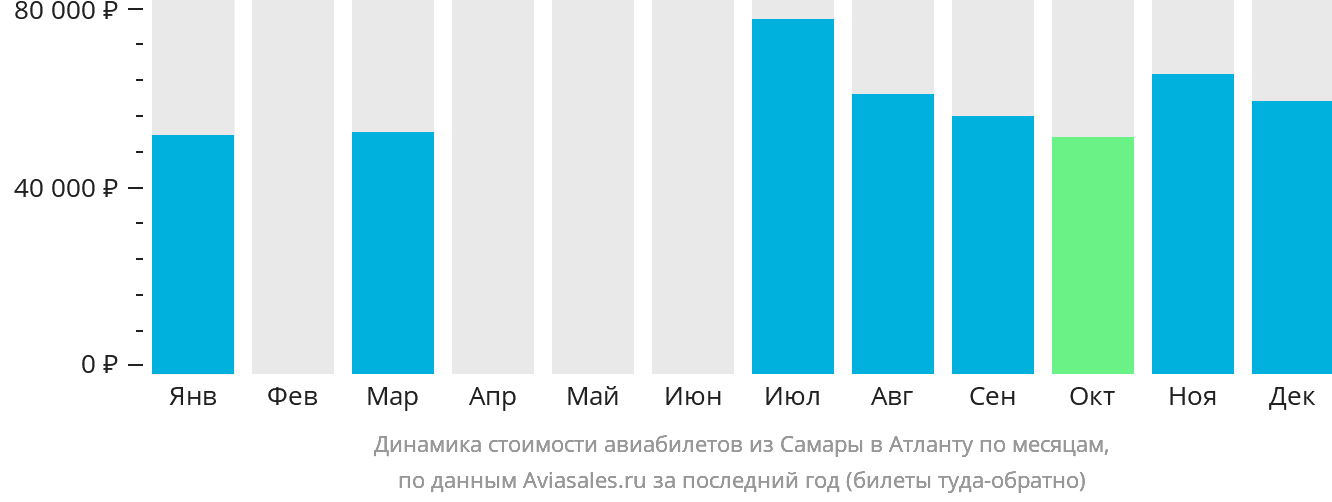 Динамика стоимости авиабилетов из Самары в Атланту по месяцам