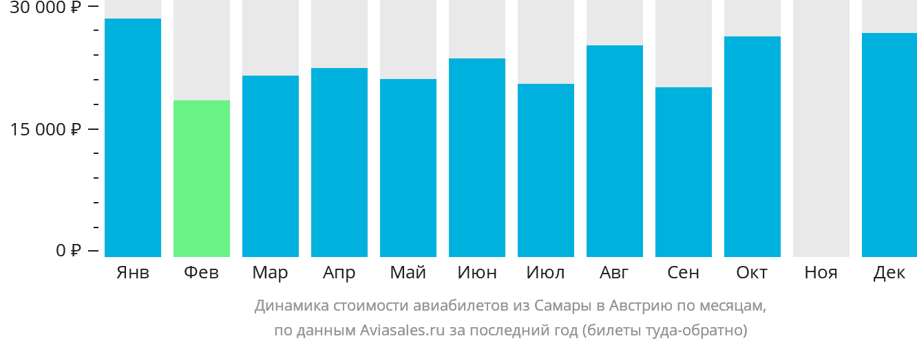 Динамика стоимости авиабилетов из Самары в Австрию по месяцам