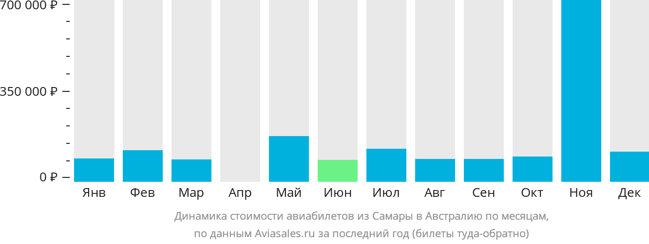 Динамика стоимости авиабилетов из Самары в Австралию по месяцам