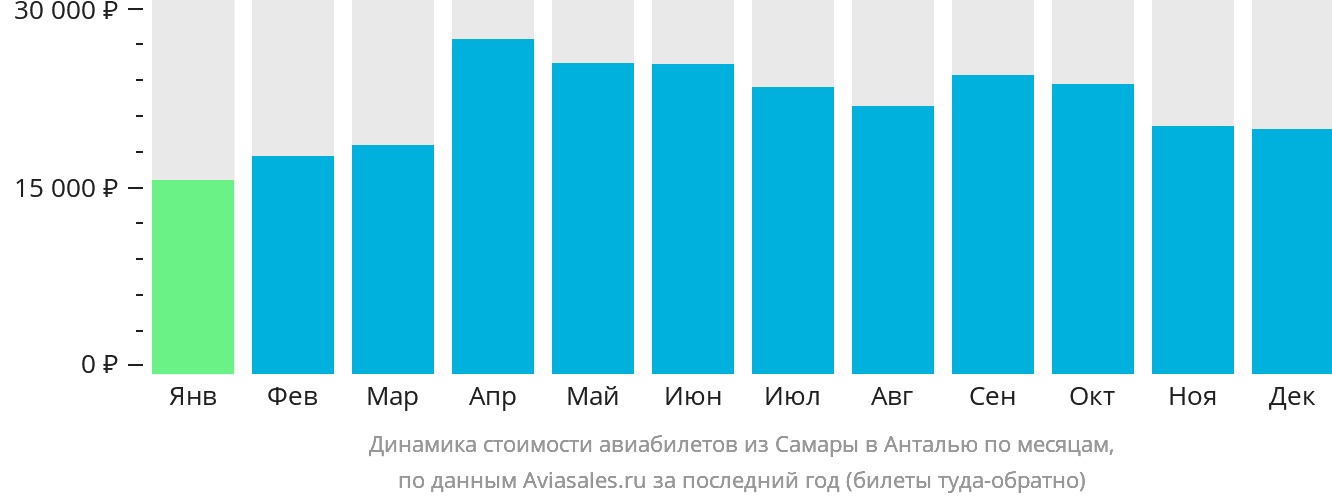 Динамика стоимости авиабилетов из Самары в Анталью по месяцам