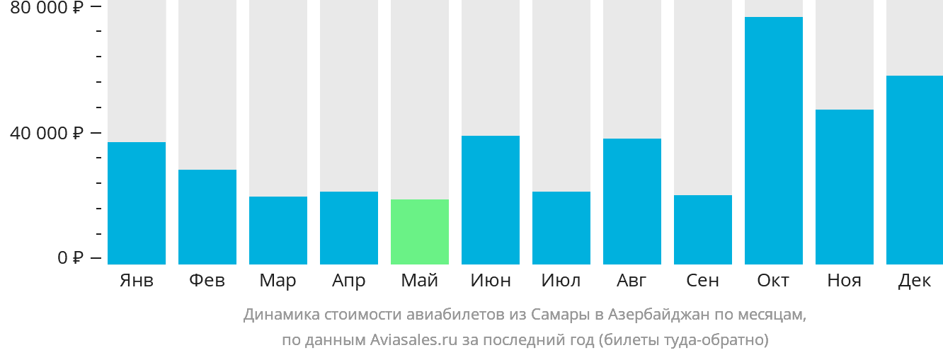 Динамика стоимости авиабилетов из Самары в Азербайджан по месяцам
