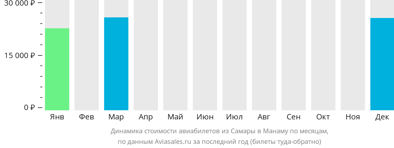 Динамика стоимости авиабилетов из Самары в Манаму по месяцам