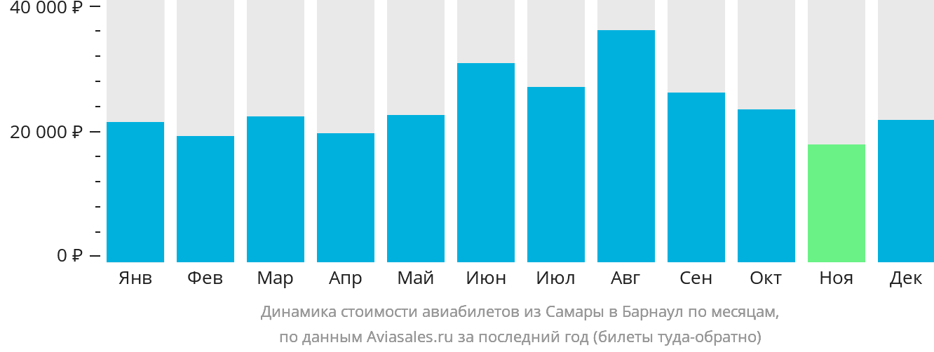 Динамика стоимости авиабилетов из Самары в Барнаул по месяцам