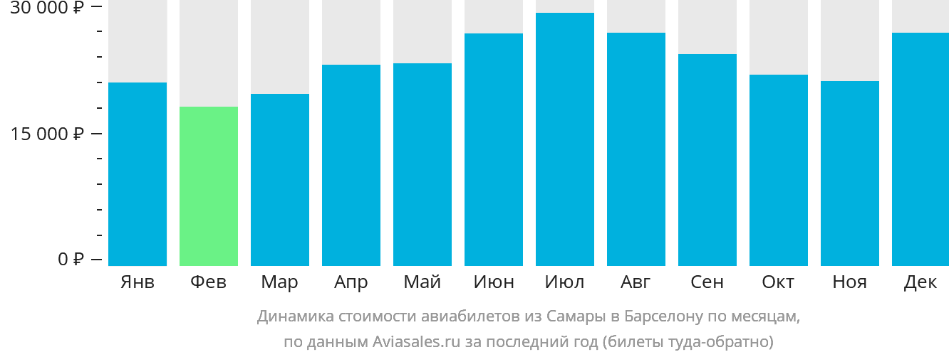 Динамика стоимости авиабилетов из Самары в Барселону по месяцам