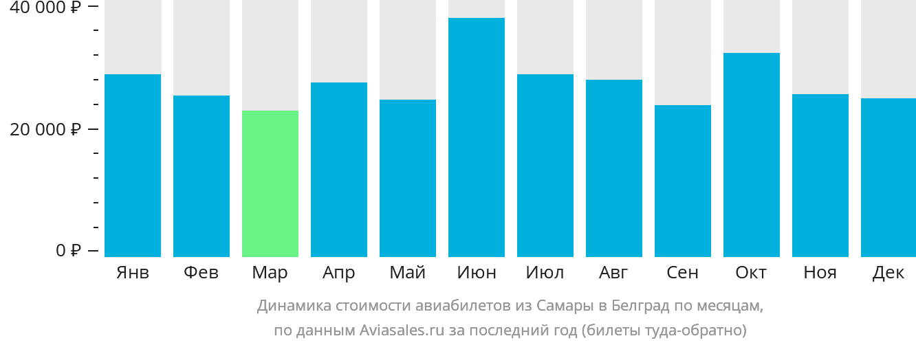 Динамика стоимости авиабилетов из Самары в Белград по месяцам