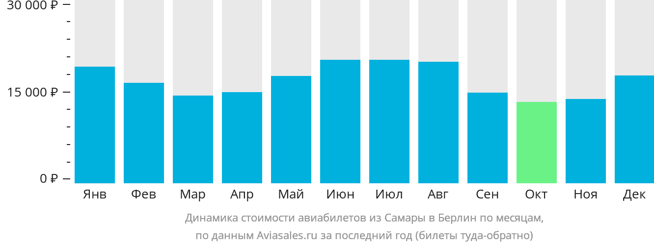 Динамика стоимости авиабилетов из Самары в Берлин по месяцам