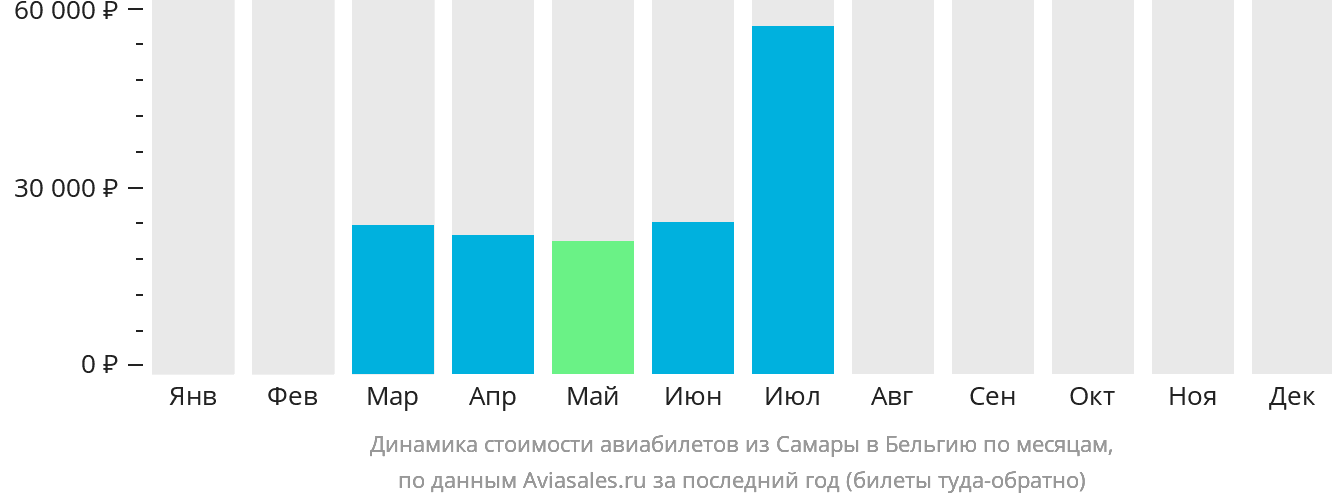 Динамика стоимости авиабилетов из Самары в Бельгию по месяцам