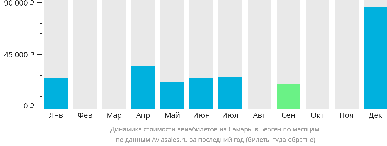 Динамика стоимости авиабилетов из Самары в Берген по месяцам