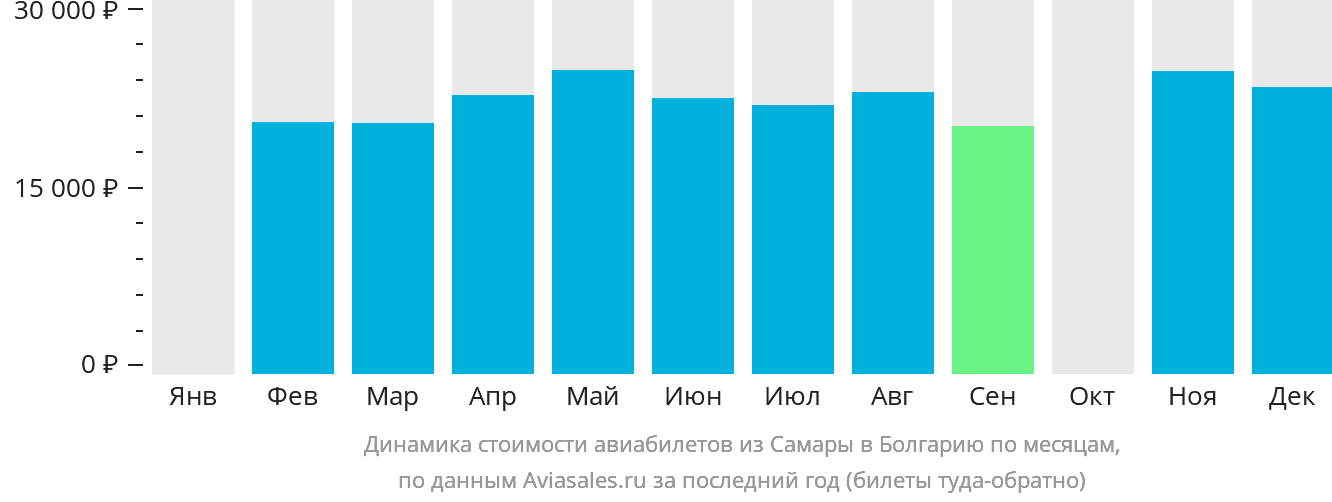Динамика стоимости авиабилетов из Самары в Болгарию по месяцам