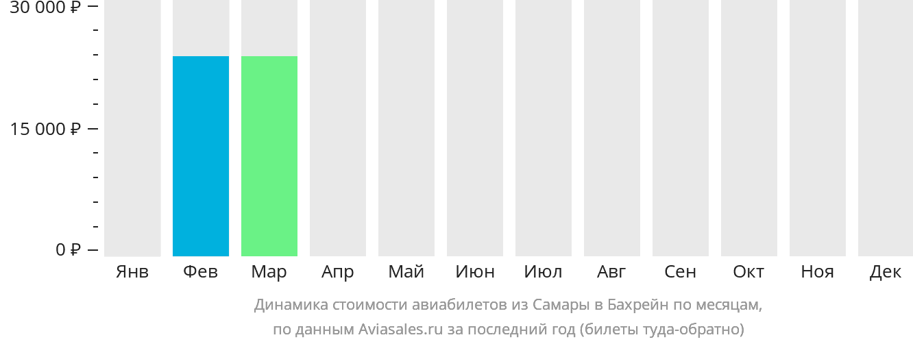 Динамика стоимости авиабилетов из Самары в Бахрейн по месяцам