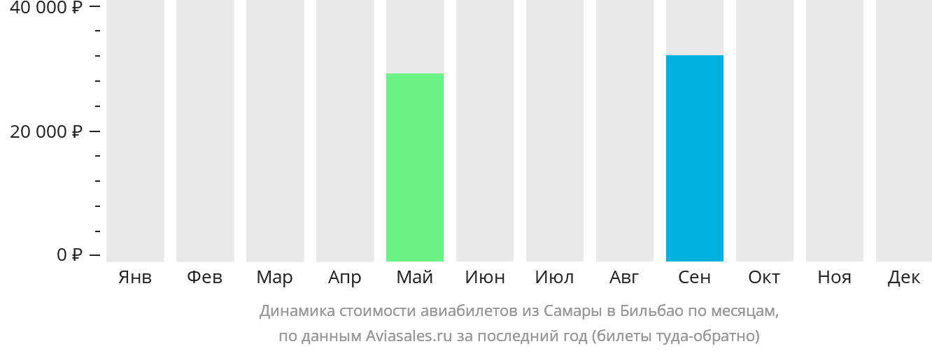 Динамика стоимости авиабилетов из Самары в Бильбао по месяцам