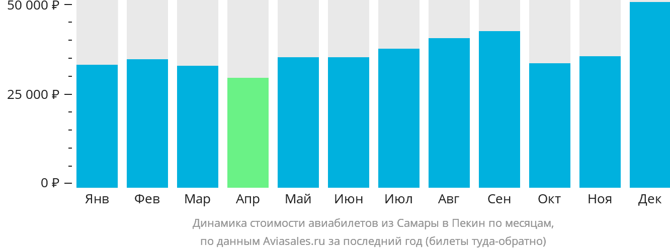Динамика стоимости авиабилетов из Самары в Пекин по месяцам