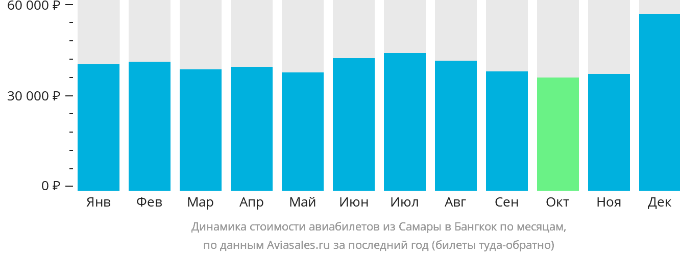 Динамика стоимости авиабилетов из Самары в Бангкок по месяцам