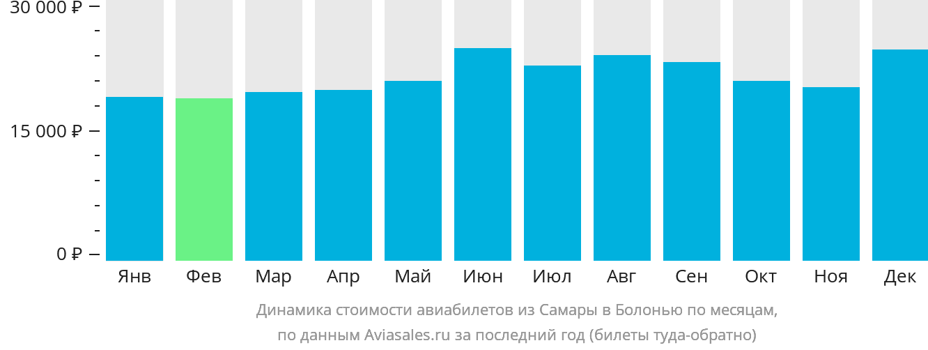Динамика стоимости авиабилетов из Самары в Болонью по месяцам