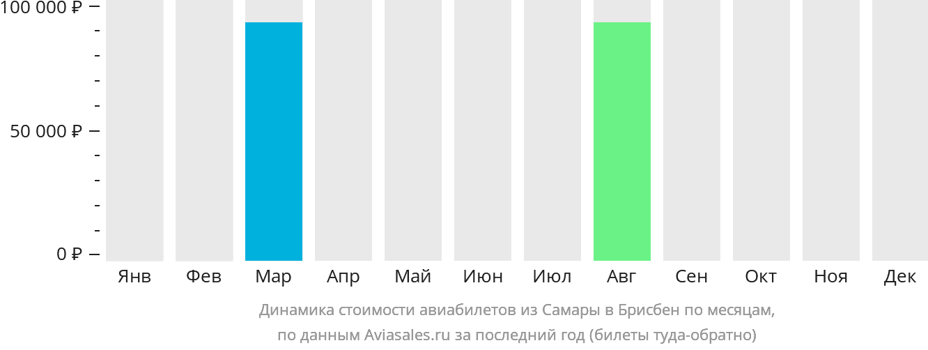 Динамика стоимости авиабилетов из Самары в Брисбен по месяцам