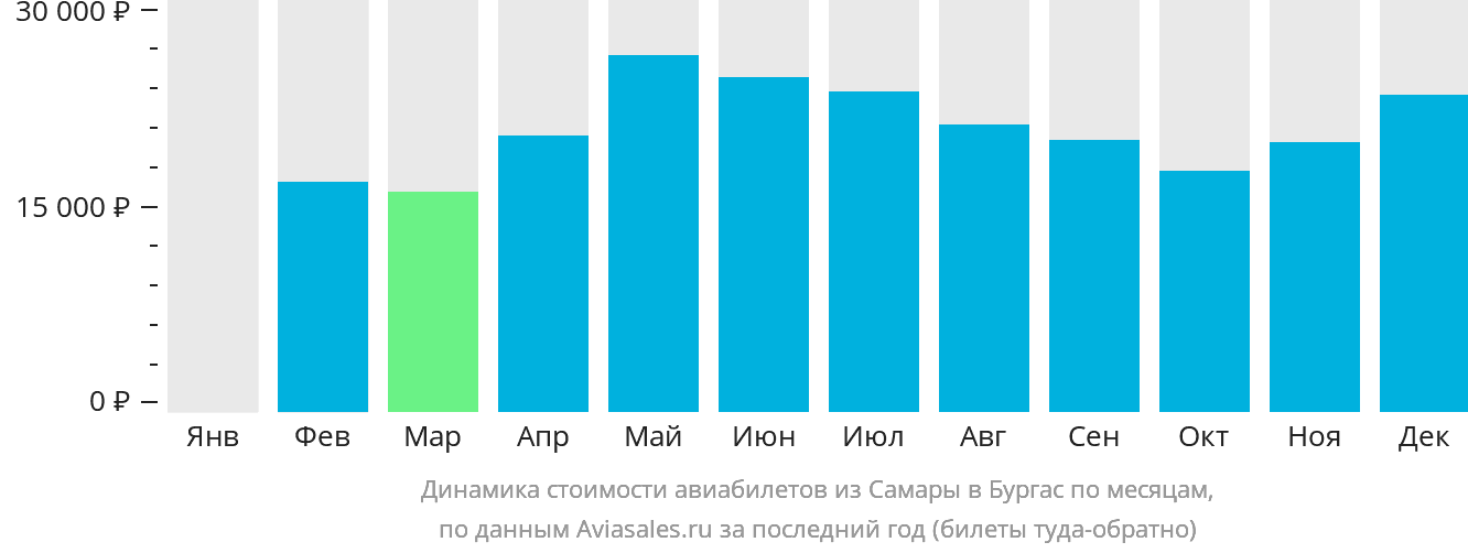 Динамика стоимости авиабилетов из Самары в Бургас по месяцам
