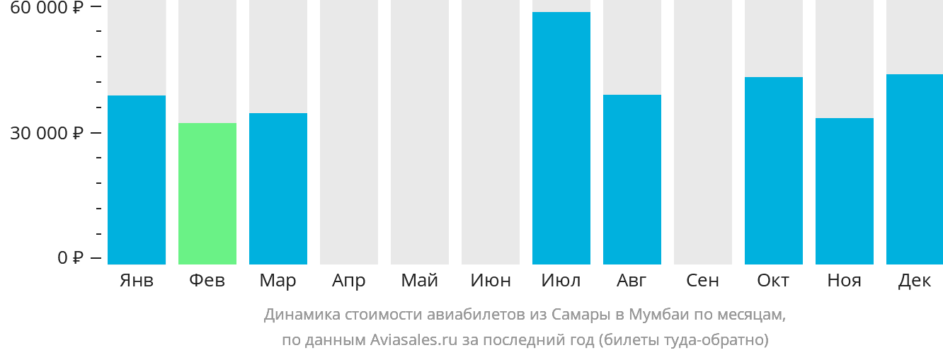 Динамика стоимости авиабилетов из Самары в Мумбаи по месяцам