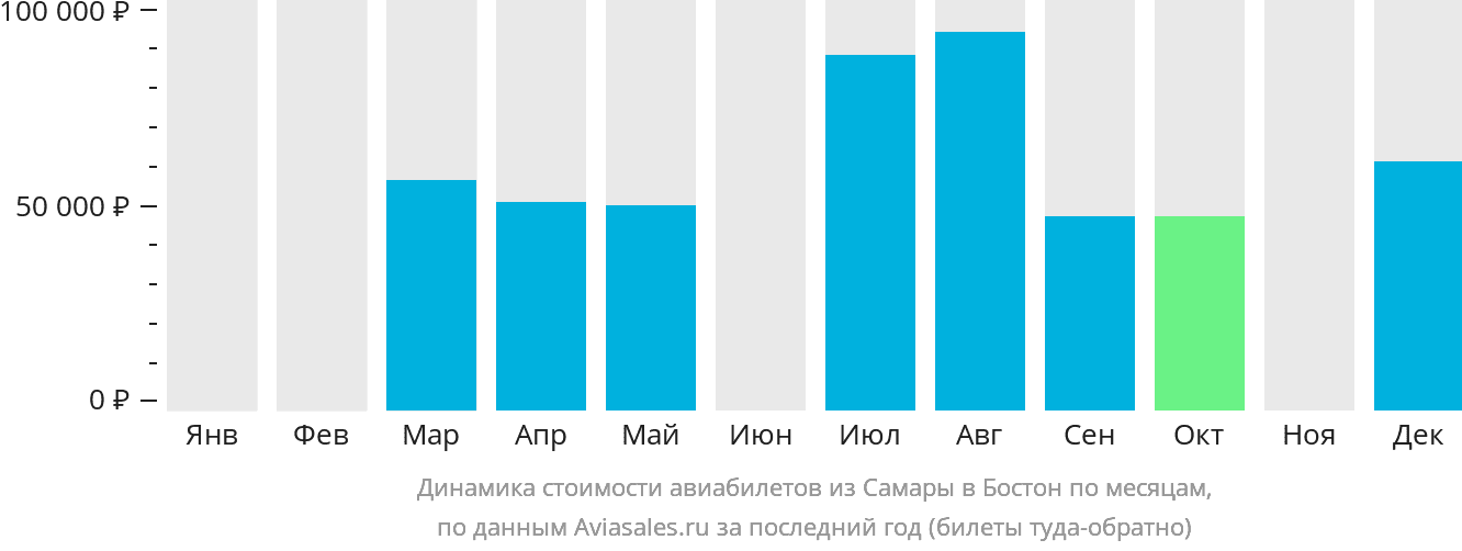 Динамика стоимости авиабилетов из Самары в Бостон по месяцам