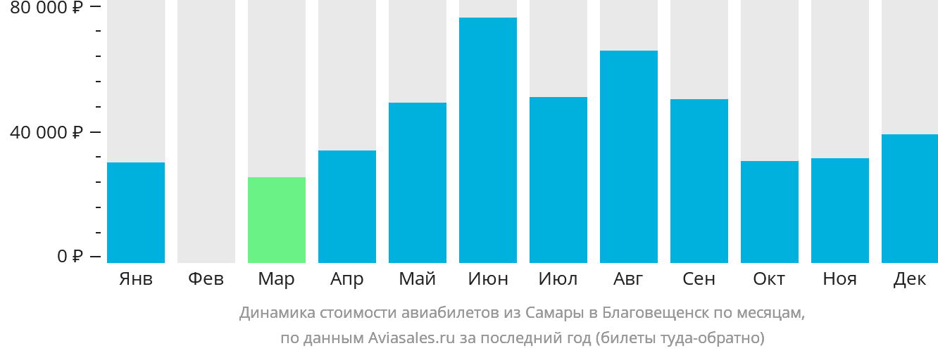 Динамика стоимости авиабилетов из Самары в Благовещенск по месяцам