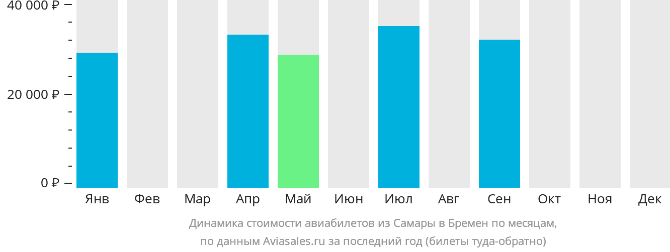 Динамика стоимости авиабилетов из Самары в Бремен по месяцам