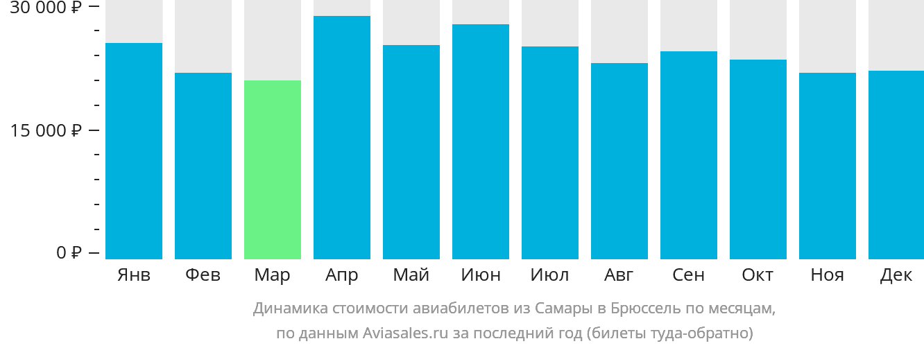 Динамика стоимости авиабилетов из Самары в Брюссель по месяцам
