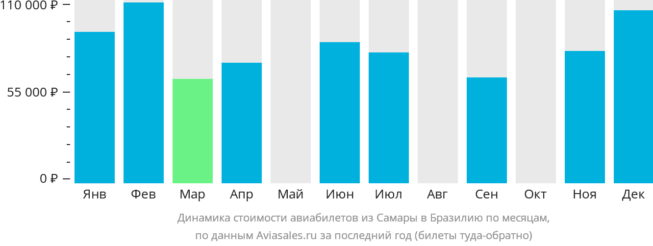 Динамика стоимости авиабилетов из Самары в Бразилию по месяцам