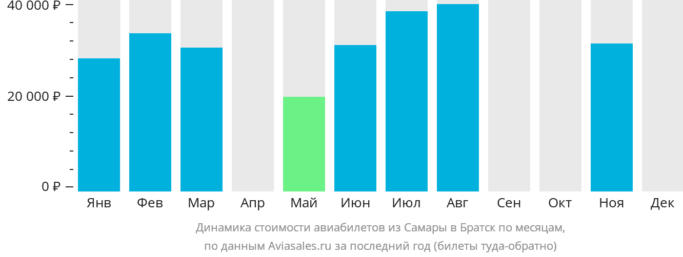 Динамика стоимости авиабилетов из Самары в Братск по месяцам