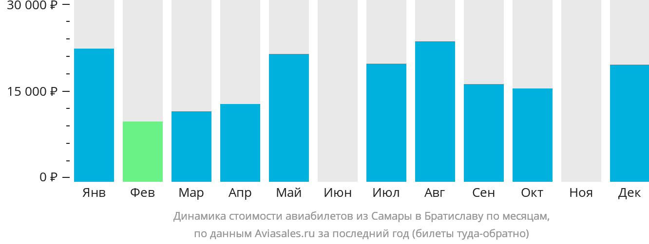 Динамика стоимости авиабилетов из Самары в Братиславу по месяцам