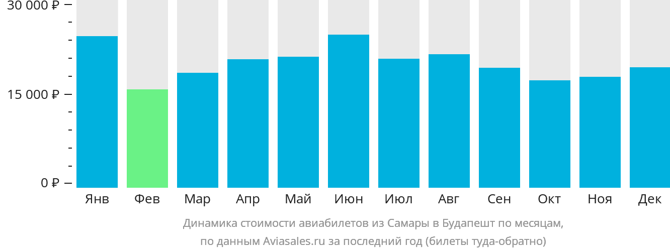 Динамика стоимости авиабилетов из Самары в Будапешт по месяцам