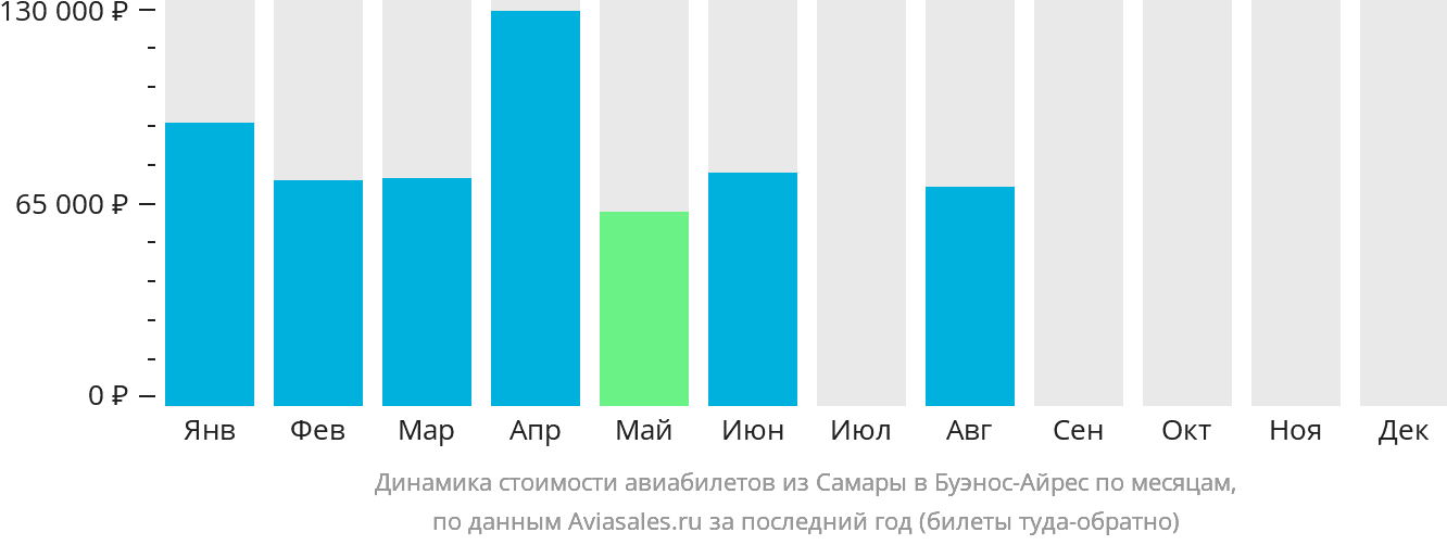 Динамика стоимости авиабилетов из Самары в Буэнос-Айрес по месяцам