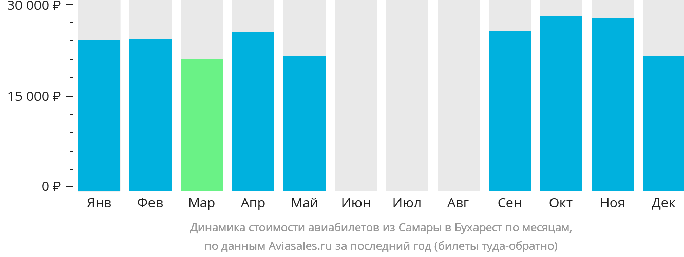 Динамика стоимости авиабилетов из Самары в Бухарест по месяцам