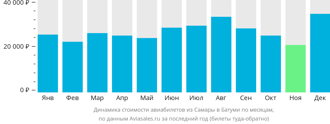Динамика стоимости авиабилетов из Самары в Батуми по месяцам