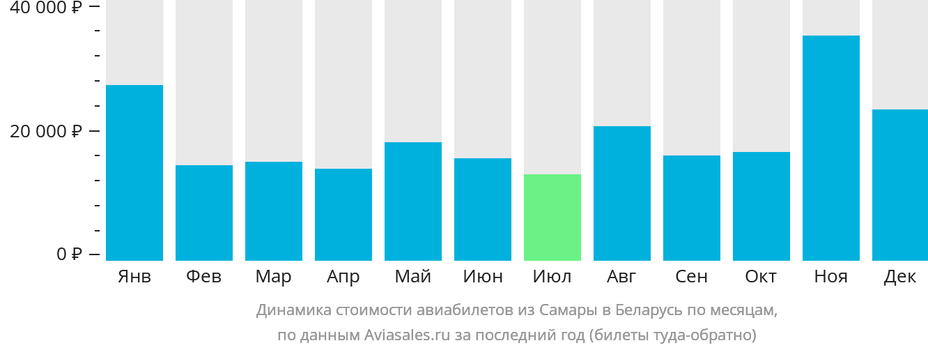 Динамика стоимости авиабилетов из Самары в Беларусь по месяцам