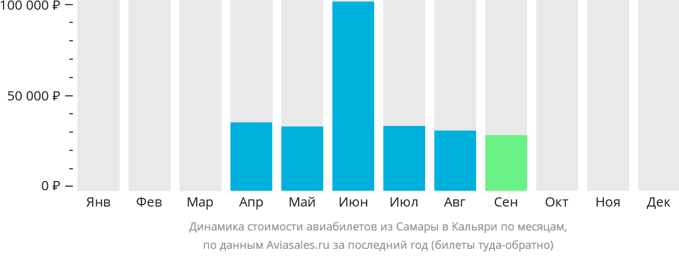 Динамика стоимости авиабилетов из Самары в Кальяри по месяцам