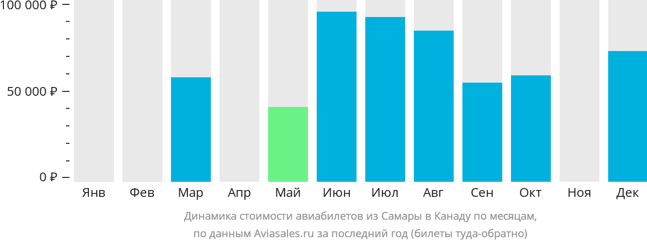 Динамика стоимости авиабилетов из Самары в Канаду по месяцам