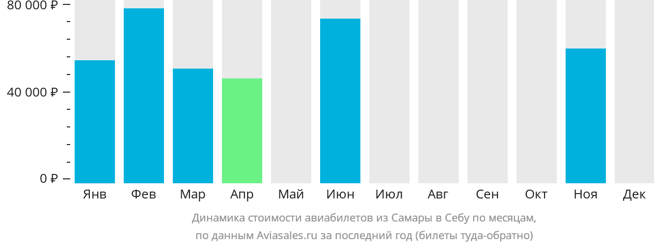 Динамика стоимости авиабилетов из Самары в Себу по месяцам