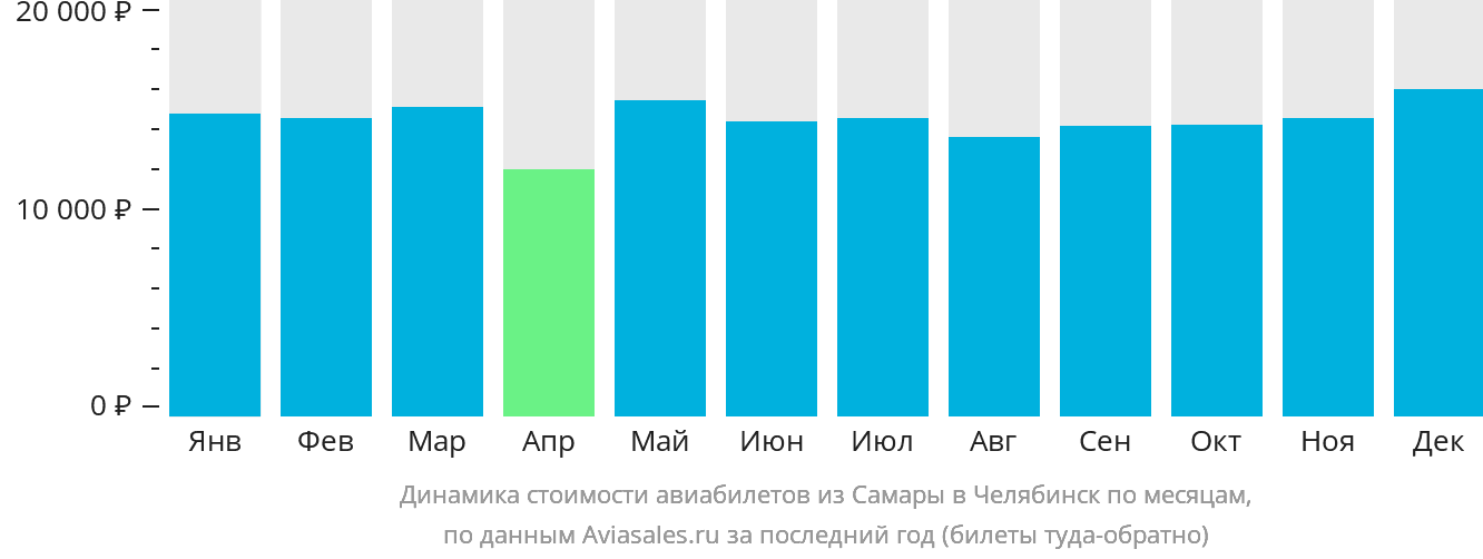Динамика стоимости авиабилетов из Самары в Челябинск по месяцам
